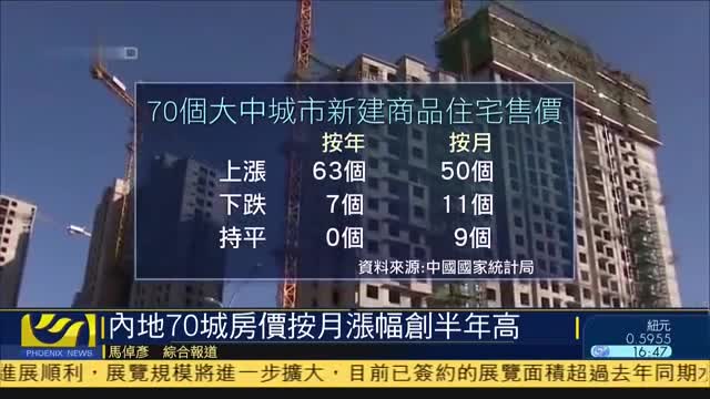 内地70城房价按月涨幅创半年高_凤凰网视频_凤凰网