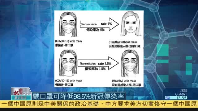 防疫小贴士,戴口罩可降低98.5,新冠传染率