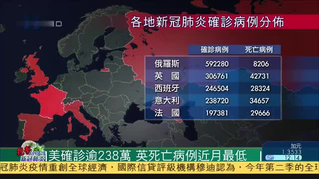 全球逾910万人确诊新冠肺炎,美国确诊逾238万