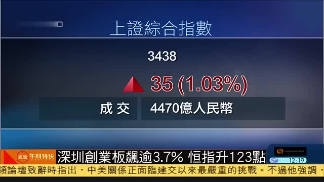 深圳创业板飚逾3.7,恒指升123点