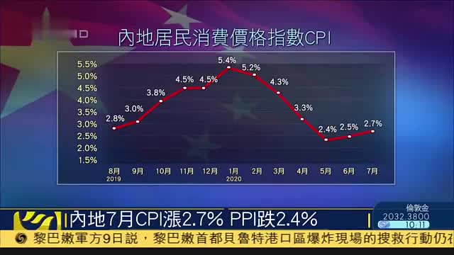 内地7月CPI涨2.7,PPI跌2.4