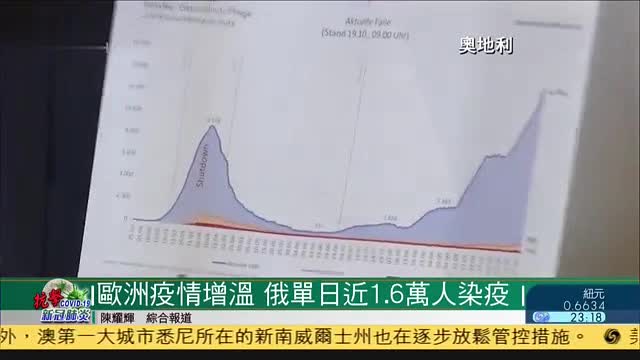 欧洲疫情增温,俄罗斯单日近1.6万人染疫