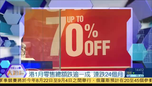 香港1月零售总额跌逾一成,连跌24个月