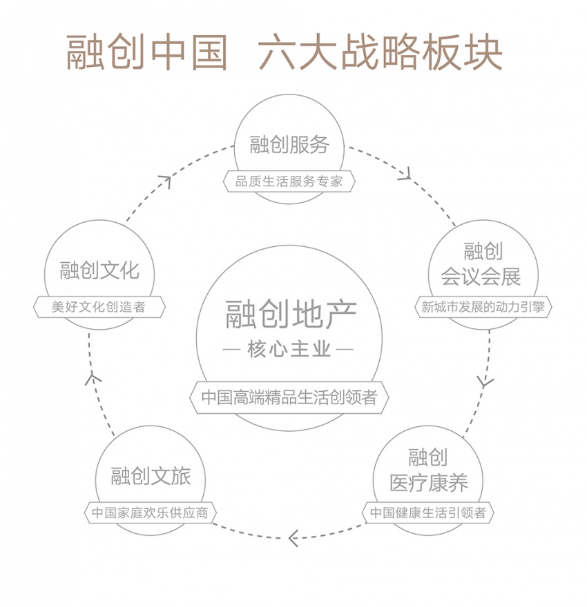 打造长三角家庭旅游新坐标 一直以来,融创中国以"至臻,致远"为品牌