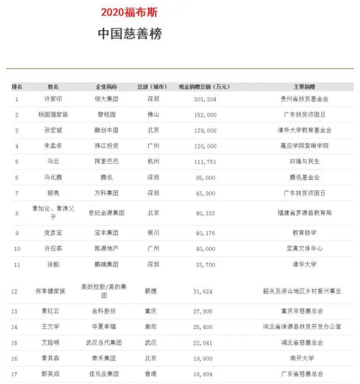 福布斯2020中国慈善榜:许家印,杨国强,孙宏斌雄踞三甲