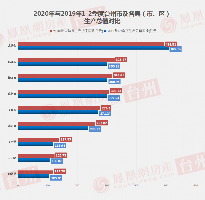 2020上半年台州各县市区gdp排名揭晓!