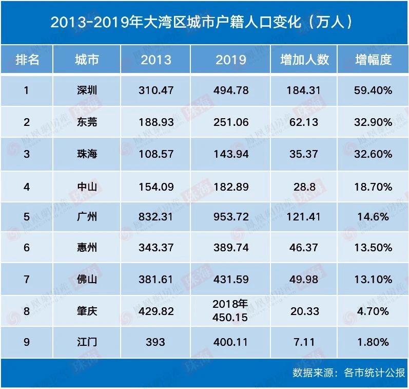 珠海小学生增长率堪比深圳意味着什么