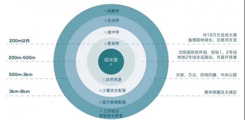 昭华里在沈阳国际范新圈层都居于城芯何处