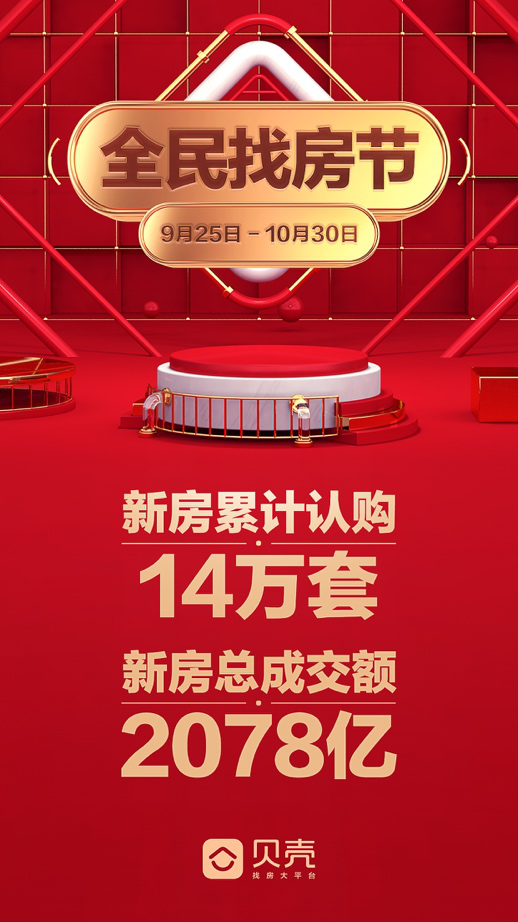 贝壳10月全民新房节战绩火爆:总认购超14万套