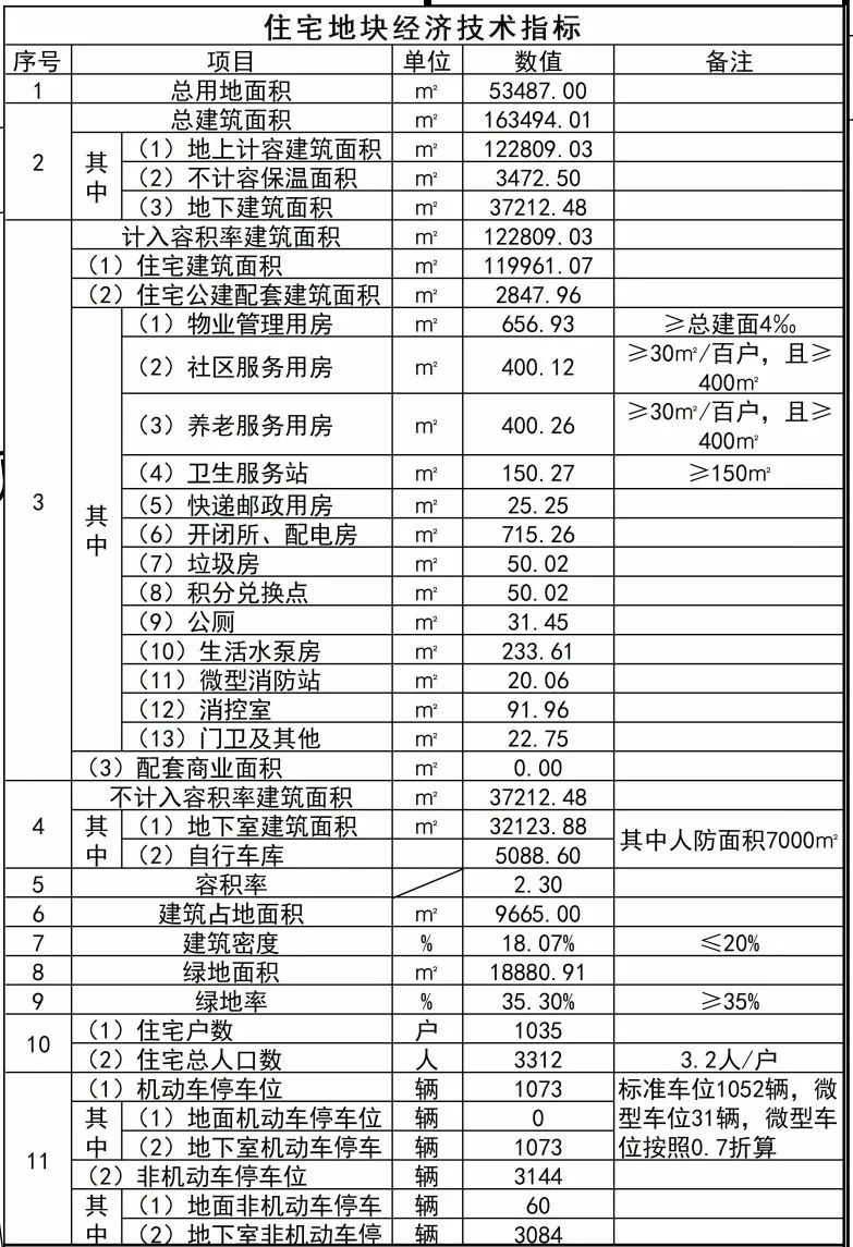 而从幼儿园的经济技术指标中可以得知,这是一个9个班的幼儿园.