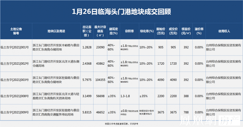 台州综合保税区大动作12590万连拿浙江头门港五宗地