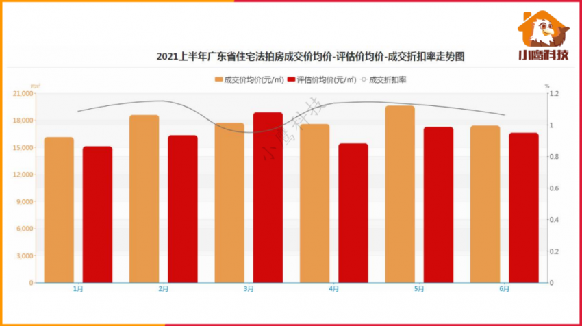 2021年上半年广东省住宅法拍房研究报告—凤凰网房产广州