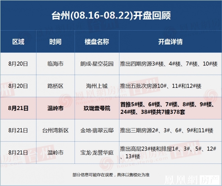 临海朗成·星空花园,路桥海州上城,温岭玖珑壹号院,台州湾新区金地