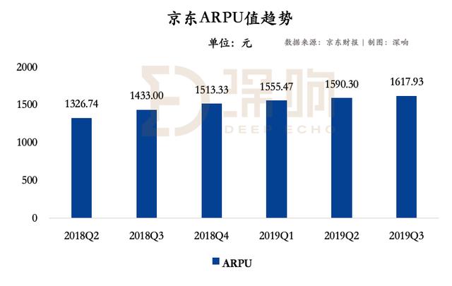 「钛媒体」京东走出阴霾：下沉策略开始奏效，第三方物流业务仍在烧钱