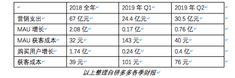 全年GMV要过万亿大关，如何看待拼多多的下半场？