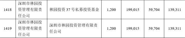 邮储银行A股IPO网下认缴超70亿元，但斌、林园、葛卫东现身