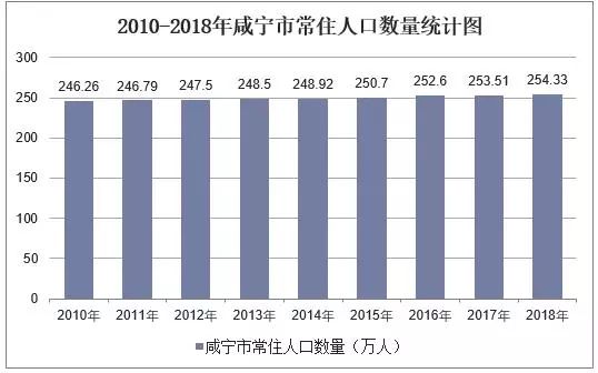 历年咸宁市常住人口数量