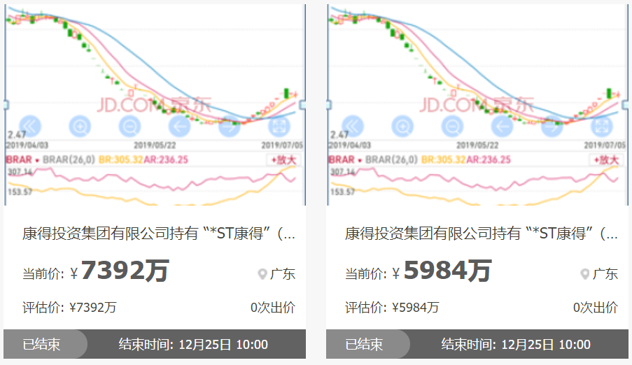 康得新七笔股票拍卖结束大股东康得集团持股降至20