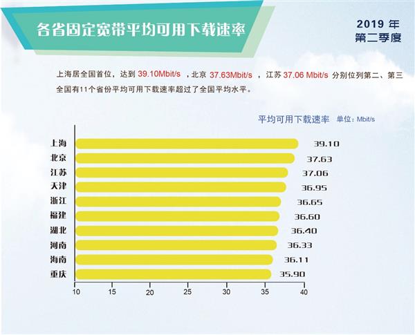 4G降速了没？Q2季度全国4G平均网速同比大涨17%