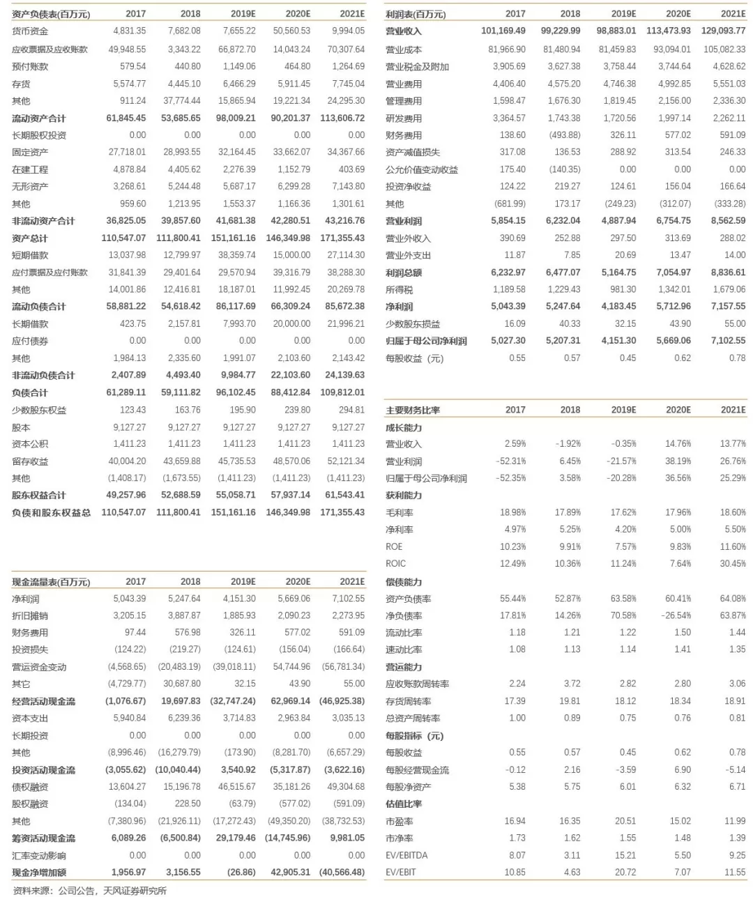 天风证券:行业产能出清 SUV霸主长城汽车(02333)量价齐升 首予“买入”评级插图4848 天风证券:行业产能出清 SUV霸主长城汽车(02333)量价齐升 首予“买入”评级插图4848