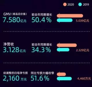 如涵平台业务增长超两倍，网红电商故事进入拐点时刻？
