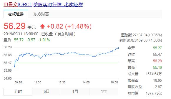 净利润同比下降6%，甲骨文迎来“不惑之年”
