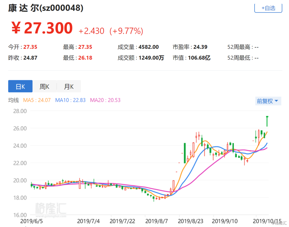 格隆汇10月15日丨康达尔(000048.sz)接近涨停,报27.