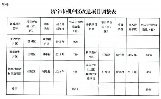 济宁棚户区改造项目调整 济宁饭店,胡西村项目调出原计划