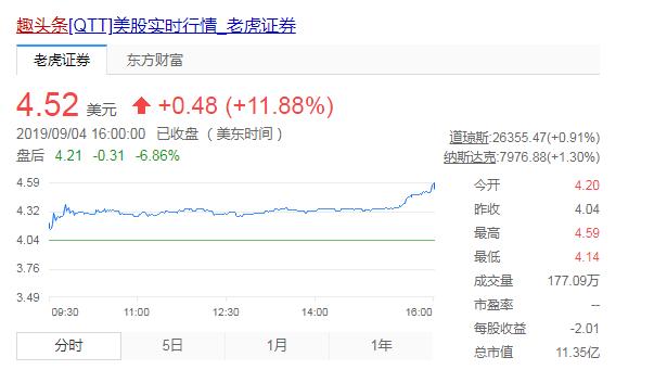 营收“失速”用户活跃度下滑，趣头条从独角兽变