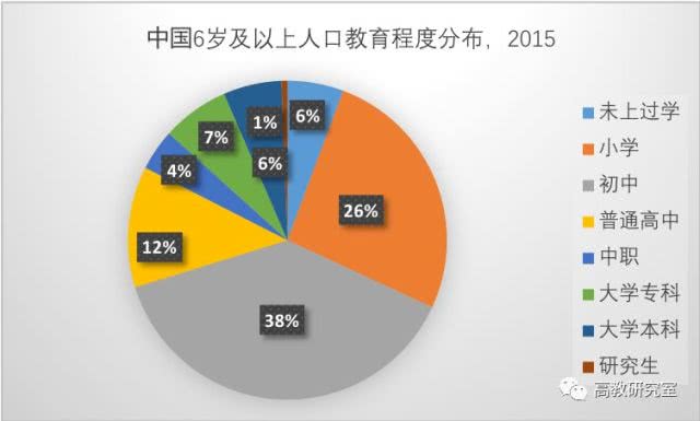 本科人口比例_中国学生上大学人数的比例!