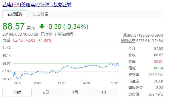 净利润同比增长超389%，EA站上股价转折点？