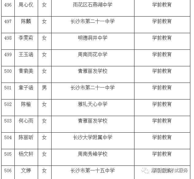 长沙幼儿师范学校 2019年7月30日 507 陈昳珺 女 长郡芙蓉实验中学