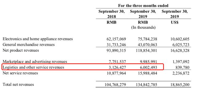 「钛媒体」京东走出阴霾：下沉策略开始奏效，第三方物流业务仍在烧钱