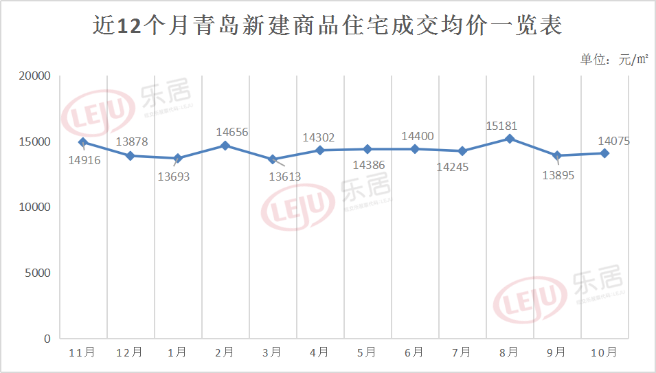 市场成交|10月青岛楼市平淡收场 卖房11832套 均价14075元/㎡