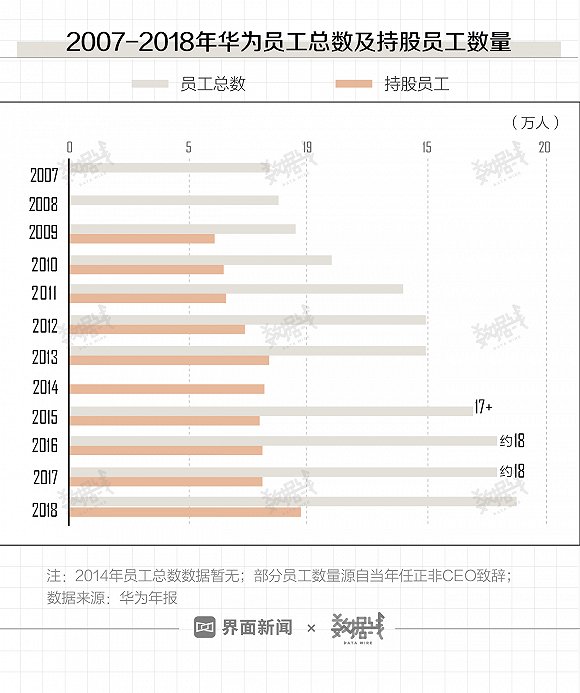【界面新闻】数据 | 华为雇员12年增长超10万人，成清华等8所名校毕业生首选