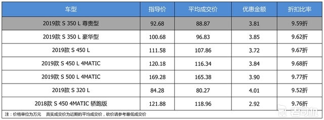 “折扣大”不存在的 奔驰S级平均优惠96折