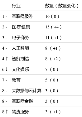 [钛媒体]销售易获腾讯1.2亿美元投资；国科恒泰完成11亿C轮融资；工信部、科技部推进大数据及人工智能