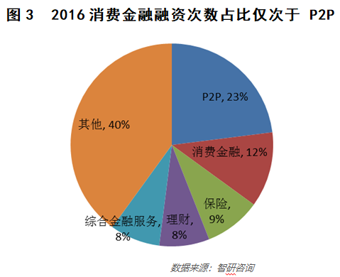 互金投资变局：资本集体出走，难掩下滑趋势