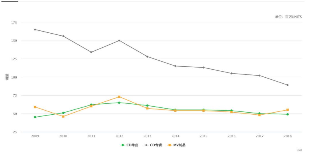 「钛媒体」日本音乐产业的双重困境：实体持续下滑，数字增长缓慢