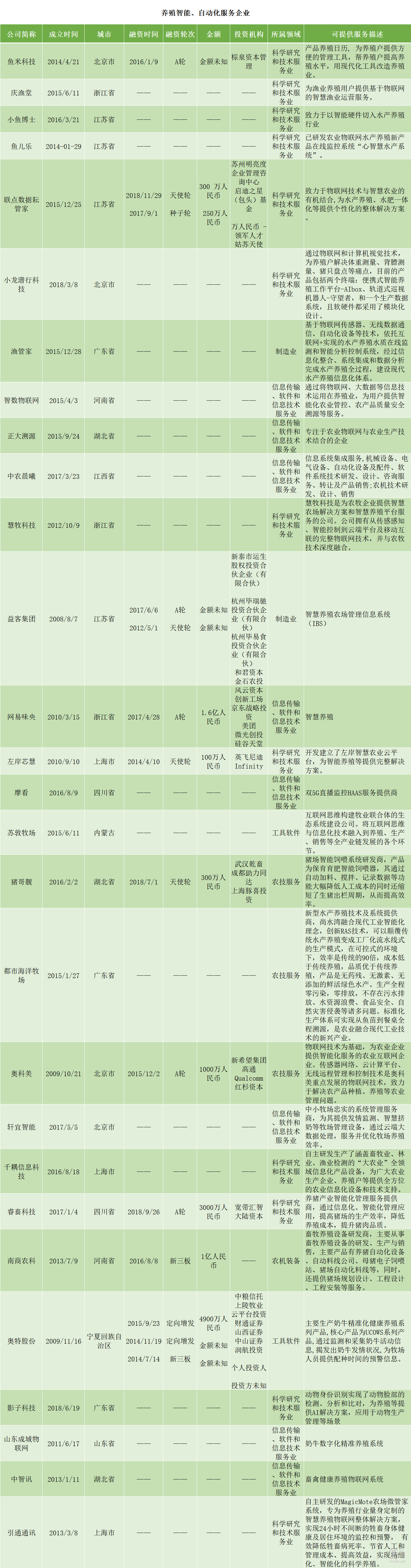 56家创新企业盘点，三大创新方向，万亿养殖市场还能怎么做？