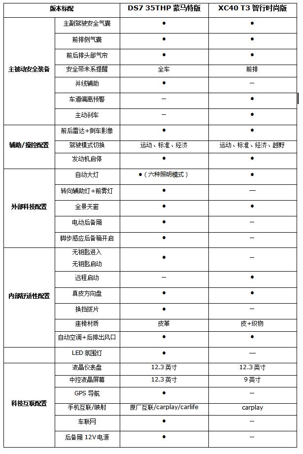 ds7蒙马特版与xc40智行时尚版25万级豪华suv新秀谁更香