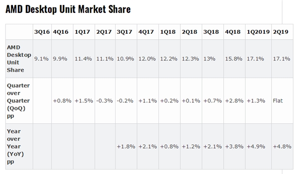 AMD处理器最新份额：桌面已达17.1％ 服务器迅猛