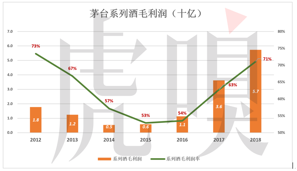 「虎嗅APP」拧巴的茅台：拒绝承认是奢侈品！出厂价远低于用钞票投出的市场价