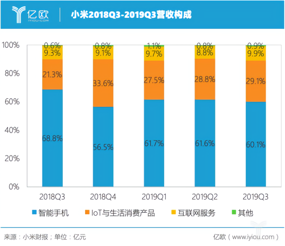 【亿欧】去库存押5G，小米的下个高光时刻有多远？