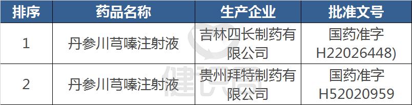 又是丹参！药监局要求修改说明书，40亿市场震荡，四长、拜特堪忧