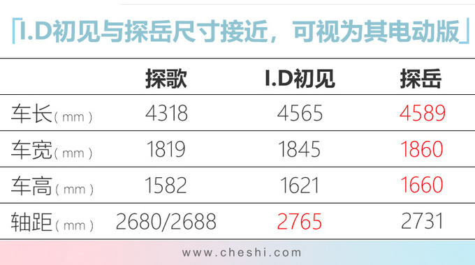 轴距达到2765mm,与a 级的探岳整体参数较为接近,可视为其电动版本