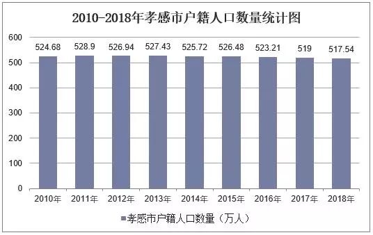 2010-2018年孝感市常住人口数量是多少？