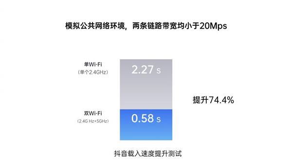 网不够快？Wi-Fi中的双路交火技术了解一下