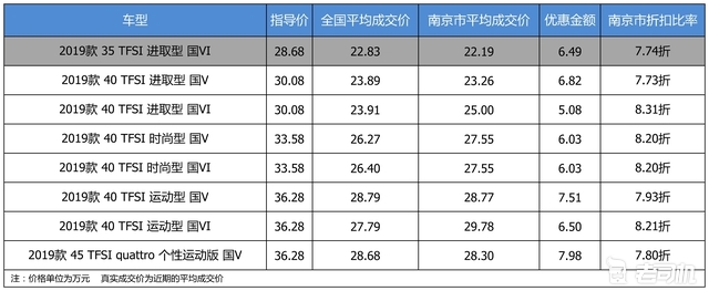 最高优惠7.98万 奥迪A4L平均优惠8.02折