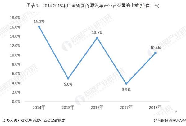 data[十张图带你了解广东省新能源汽车发展情况 广东是我国主要产业